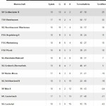 2022 04 27 Tabelle SV Großenlüder II (Herren)